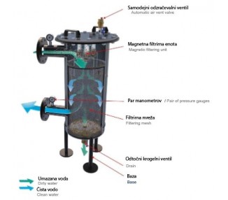 Samočistilni filter z magnetnim separatorjem za kurilnico